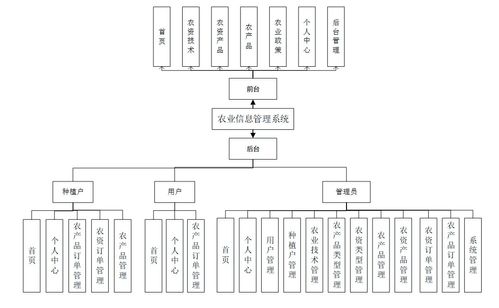 基于SSM的农业信息管理系统 高效管理农产品，附完整资料与技术支持