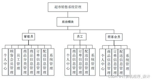 基于Django的超市销售管理系统设计与实现