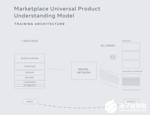 Facebook新AI技术引领通用产品识别革命——高效计算机系统服务的新格局